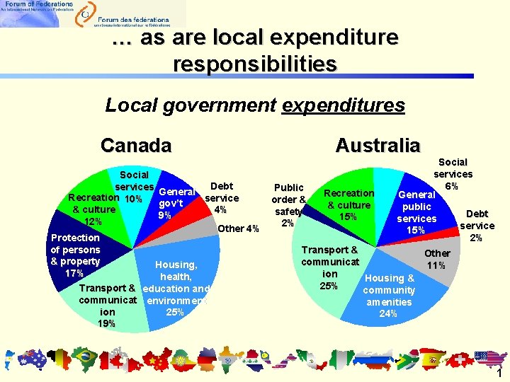 … as are local expenditure responsibilities Local government expenditures Canada Social services Recreation 10% … as are local expenditure responsibilities Local government expenditures Canada Social services Recreation 10%