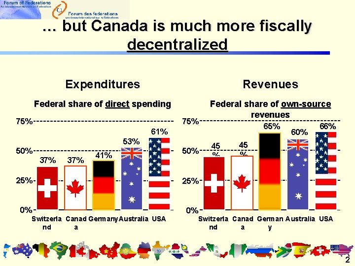 … but Canada is much more fiscally decentralized Expenditures Revenues Federal share of direct … but Canada is much more fiscally decentralized Expenditures Revenues Federal share of direct