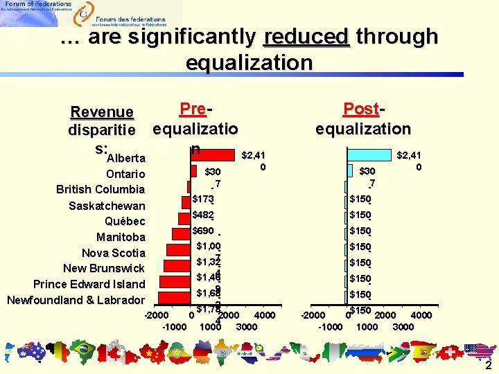 … are significantly reduced through equalization Revenue disparitie s: Alberta Ontario British Columbia Saskatchewan … are significantly reduced through equalization Revenue disparitie s: Alberta Ontario British Columbia Saskatchewan