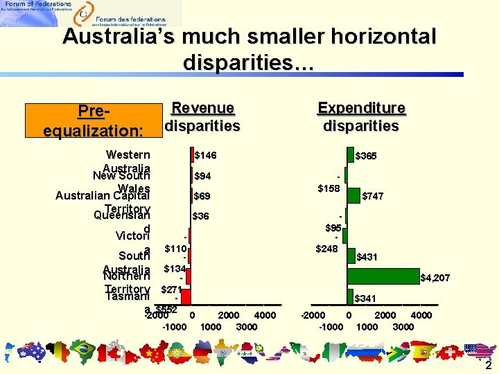 Australia’s much smaller horizontal disparities… Preequalization: Revenue disparities $146 Western Australia $94 New South Australia’s much smaller horizontal disparities… Preequalization: Revenue disparities $146 Western Australia $94 New South