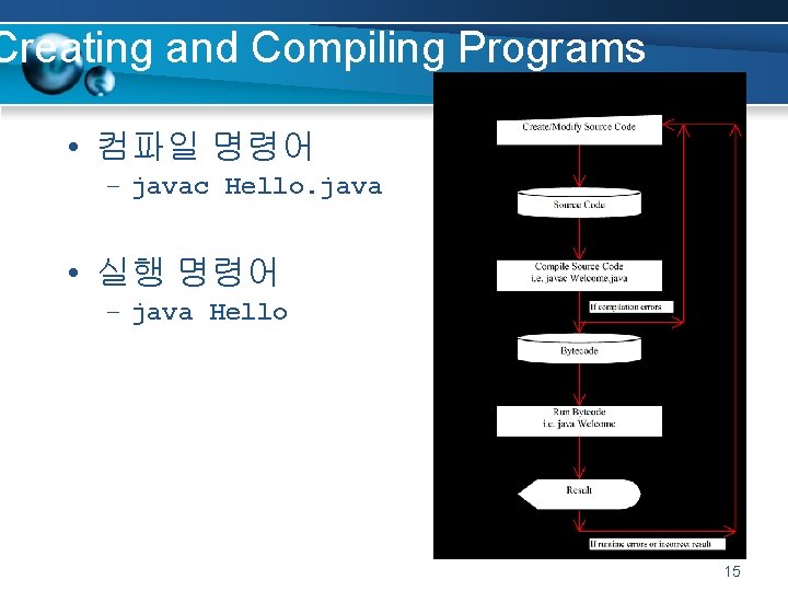 Creating and Compiling Programs • 컴파일 명령어 – javac Hello. java • 실행 명령어