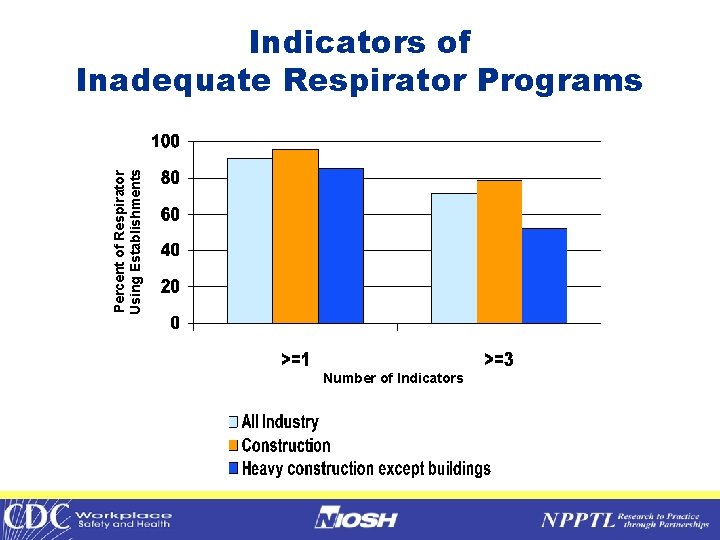 Percent of Respirator Using Establishments Indicators of Inadequate Respirator Programs Number of Indicators 