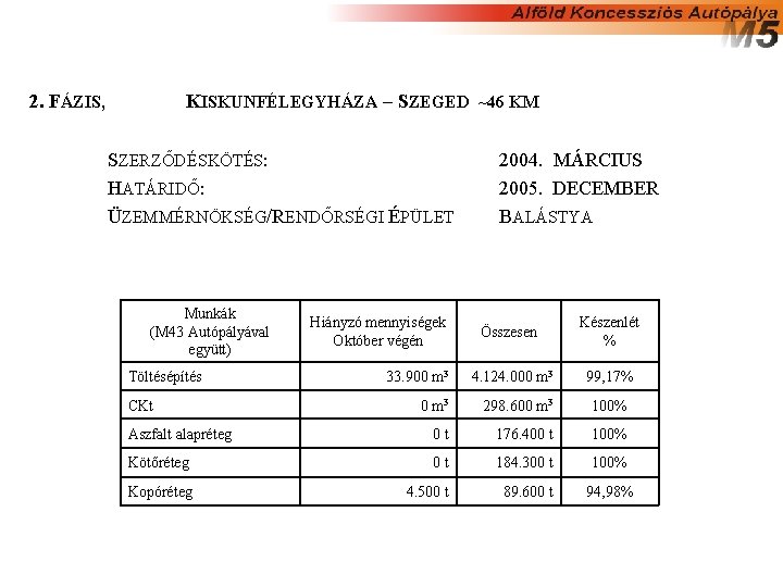 2. FÁZIS, KISKUNFÉLEGYHÁZA – SZEGED ~46 KM SZERZŐDÉSKÖTÉS: HATÁRIDŐ: ÜZEMMÉRNÖKSÉG/RENDŐRSÉGI ÉPÜLET Munkák (M 43