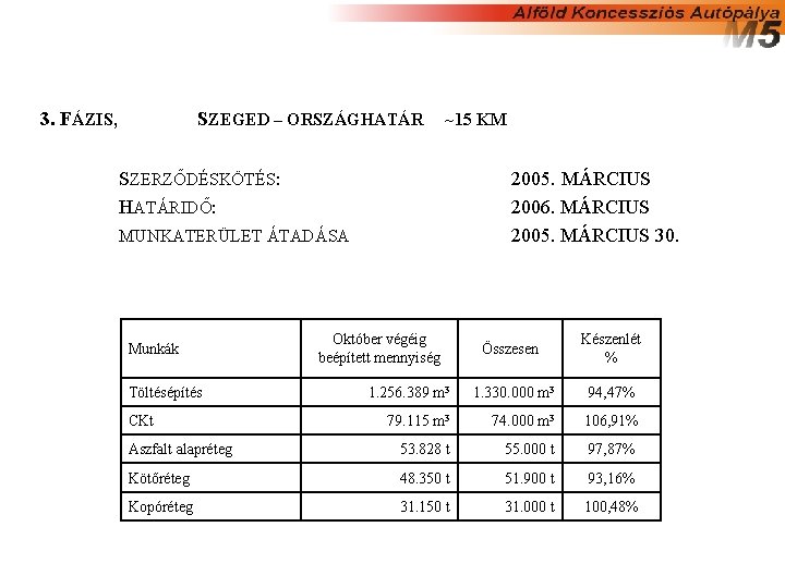 3. FÁZIS, SZEGED – ORSZÁGHATÁR ~15 KM 2005. MÁRCIUS 2006. MÁRCIUS 2005. MÁRCIUS 30.