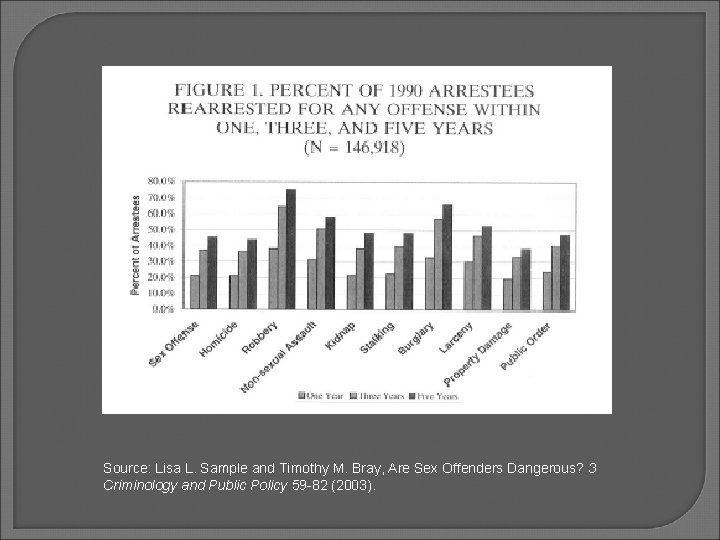 Source: Lisa L. Sample and Timothy M. Bray, Are Sex Offenders Dangerous? 3 Criminology