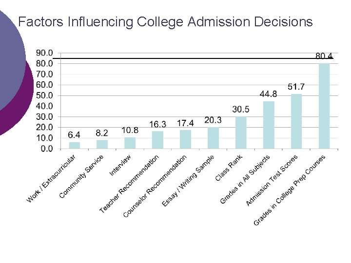 Factors Influencing College Admission Decisions 