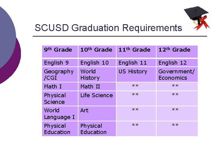 SCUSD Graduation Requirements 9 th Grade 10 th Grade 11 th Grade 12 th