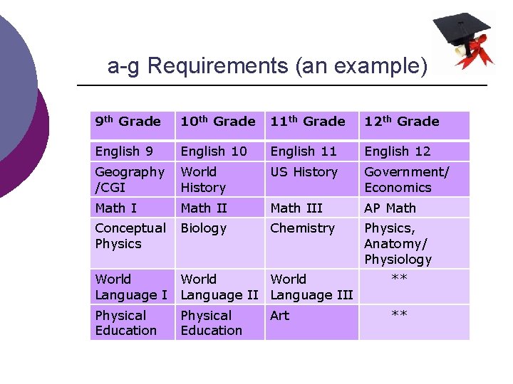 a-g Requirements (an example) 9 th Grade 10 th Grade 11 th Grade 12