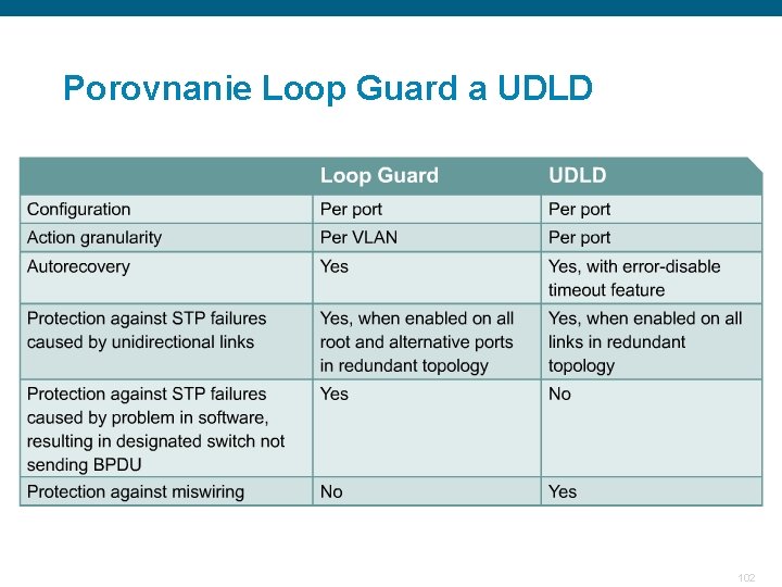 Porovnanie Loop Guard a UDLD 102 Porovnanie Loop Guard a UDLD 102