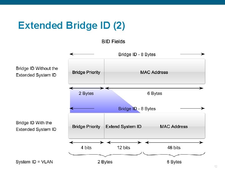 Extended Bridge ID (2) 12 Extended Bridge ID (2) 12