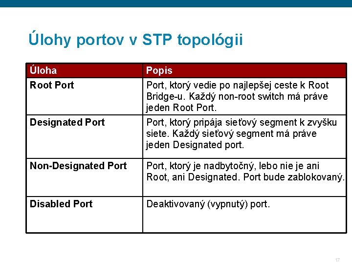 Úlohy portov v STP topológii Úloha Root Port Designated Port Popis Port, ktorý vedie