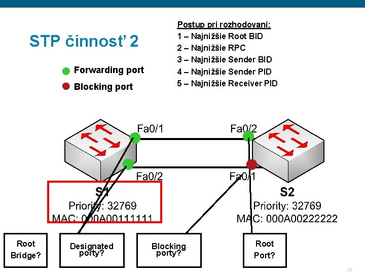 STP činnosť 2 Forwarding port Blocking port Root Bridge? Designated porty? Postup pri rozhodovaní: STP činnosť 2 Forwarding port Blocking port Root Bridge? Designated porty? Postup pri rozhodovaní: