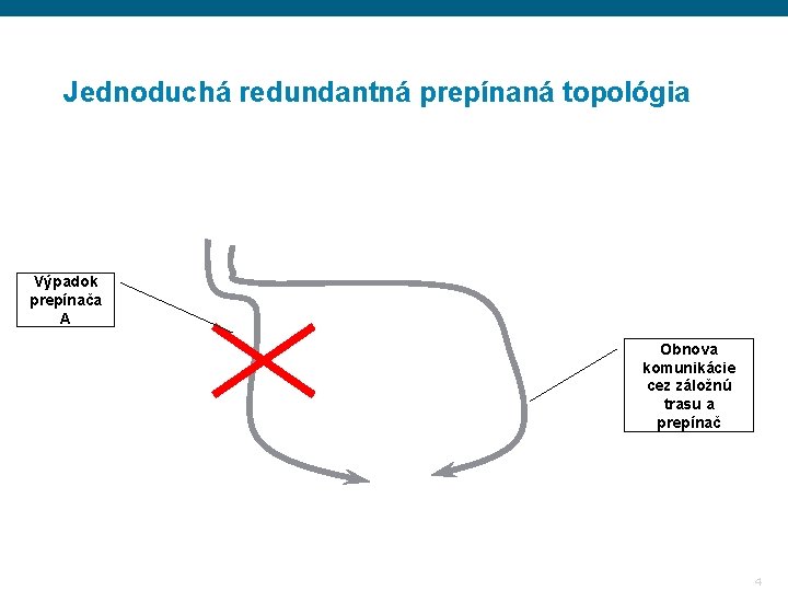 Jednoduchá redundantná prepínaná topológia Výpadok prepínača A Obnova komunikácie cez záložnú trasu a prepínač Jednoduchá redundantná prepínaná topológia Výpadok prepínača A Obnova komunikácie cez záložnú trasu a prepínač