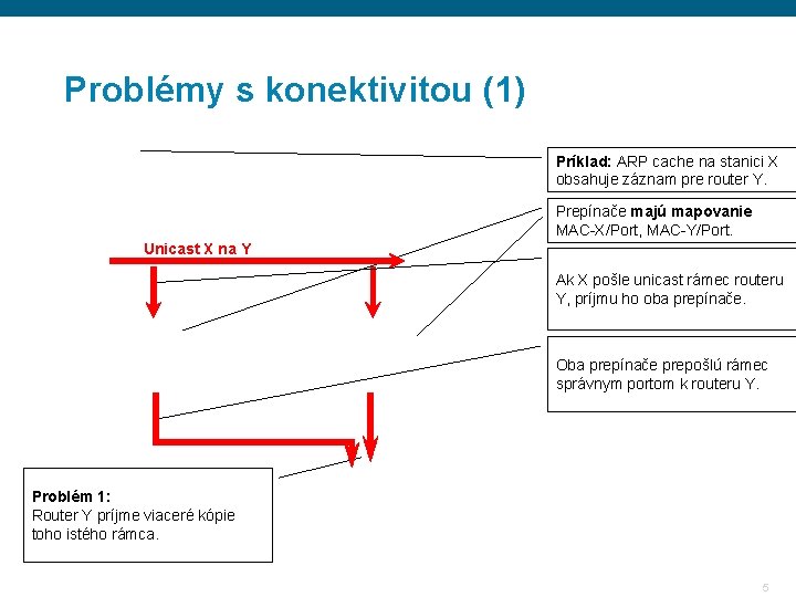 Problémy s konektivitou (1) Príklad: ARP cache na stanici X obsahuje záznam pre router Problémy s konektivitou (1) Príklad: ARP cache na stanici X obsahuje záznam pre router