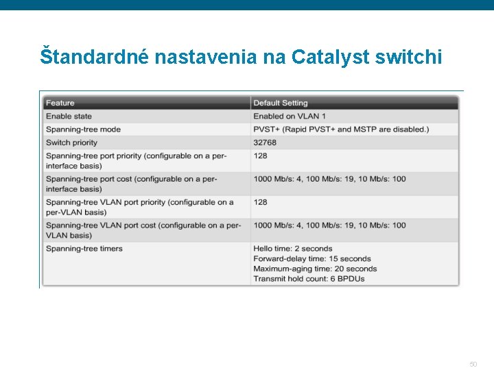 Štandardné nastavenia na Catalyst switchi 50 Štandardné nastavenia na Catalyst switchi 50