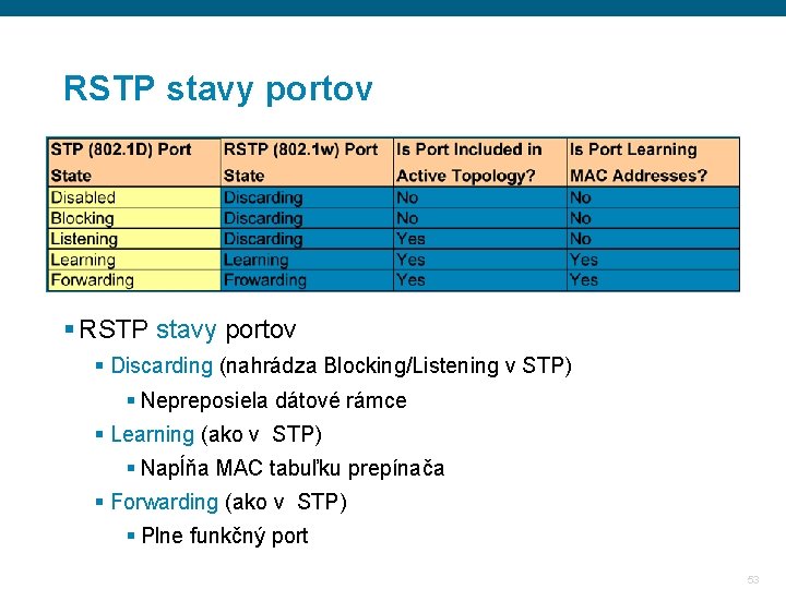 RSTP stavy portov § Discarding (nahrádza Blocking/Listening v STP) § Nepreposiela dátové rámce § RSTP stavy portov § Discarding (nahrádza Blocking/Listening v STP) § Nepreposiela dátové rámce §
