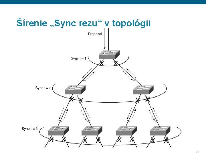 Šírenie „Sync rezu“ v topológii 61 Šírenie „Sync rezu“ v topológii 61