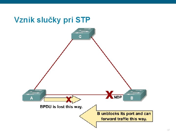 Vznik slučky pri STP 97 Vznik slučky pri STP 97