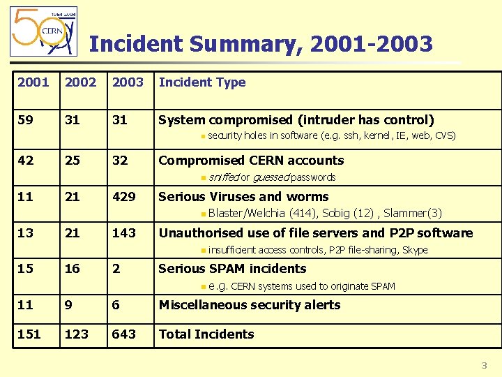 Incident Summary, 2001 -2003 2001 2002 2003 Incident Type 59 31 31 System compromised Incident Summary, 2001 -2003 2001 2002 2003 Incident Type 59 31 31 System compromised