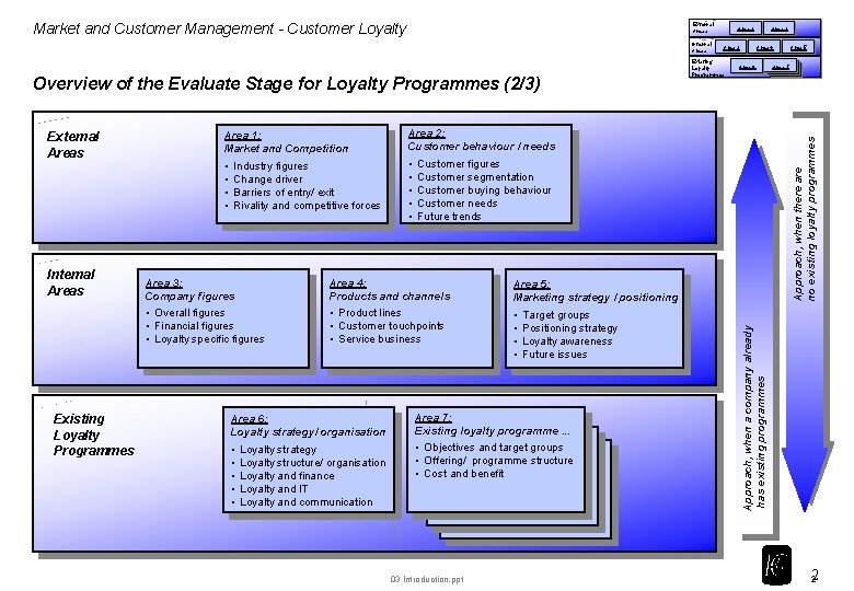 External Areas Internal Areas Overview of the Evaluate Stage for Loyalty Programmes (2/3) Internal