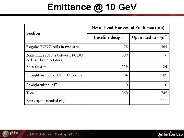 Emittance @ 10 Ge. V Normalized Horizontal Emittance ( m) Section Baseline design Optimized