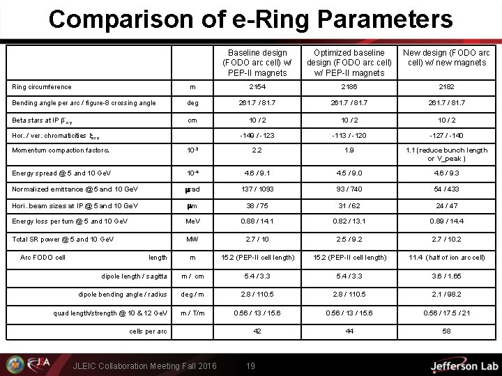 Comparison of e-Ring Parameters Baseline design (FODO arc cell) w/ PEP-II magnets Optimized baseline