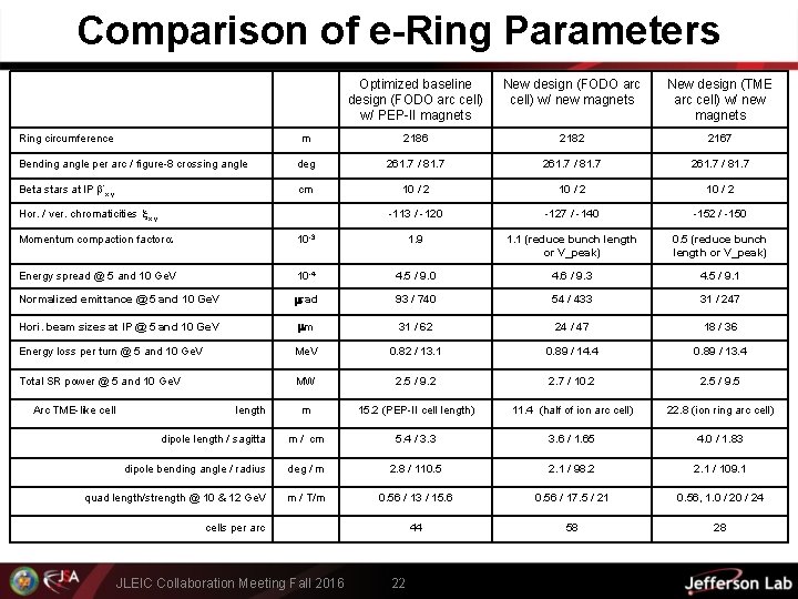 Comparison of e-Ring Parameters Optimized baseline design (FODO arc cell) w/ PEP-II magnets New