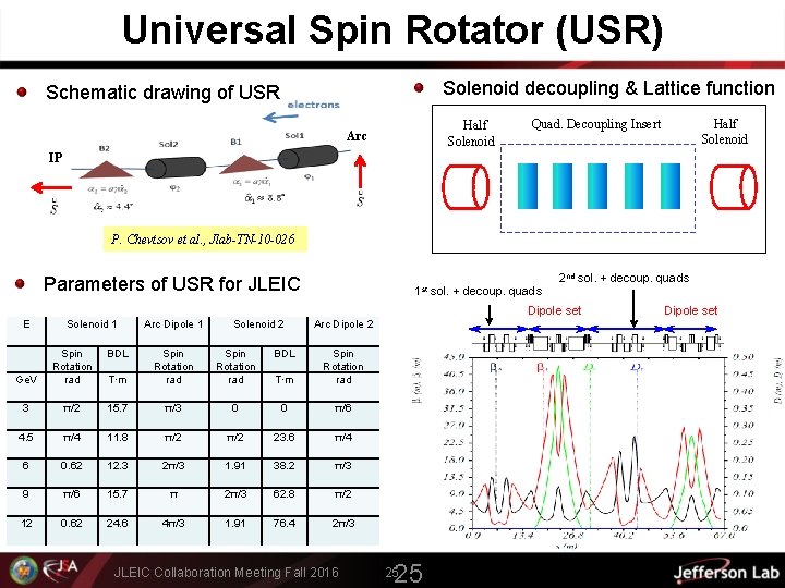 Universal Spin Rotator (USR) Solenoid decoupling & Lattice function Schematic drawing of USR Half