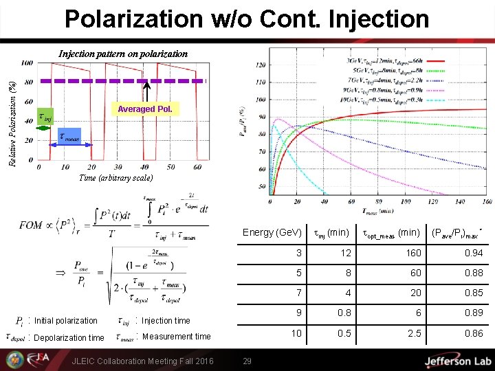 Polarization w/o Cont. Injection Relative Polarization (%) Injection pattern on polarization Averaged Pol. Time