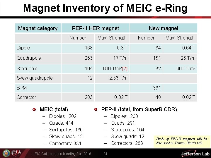Magnet Inventory of MEIC e-Ring Magnet category PEP-II HER magnet Number New magnet Max.