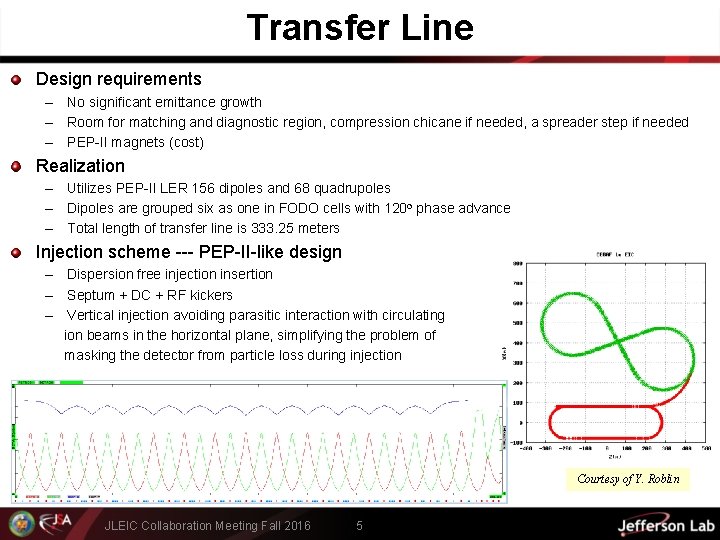 Transfer Line Design requirements – No significant emittance growth – Room for matching and