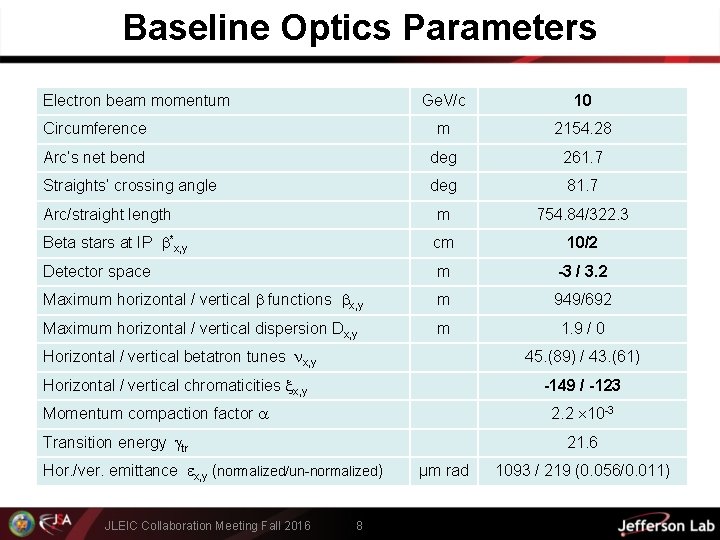 Baseline Optics Parameters Electron beam momentum Ge. V/c 10 Circumference m 2154. 28 Arc’s