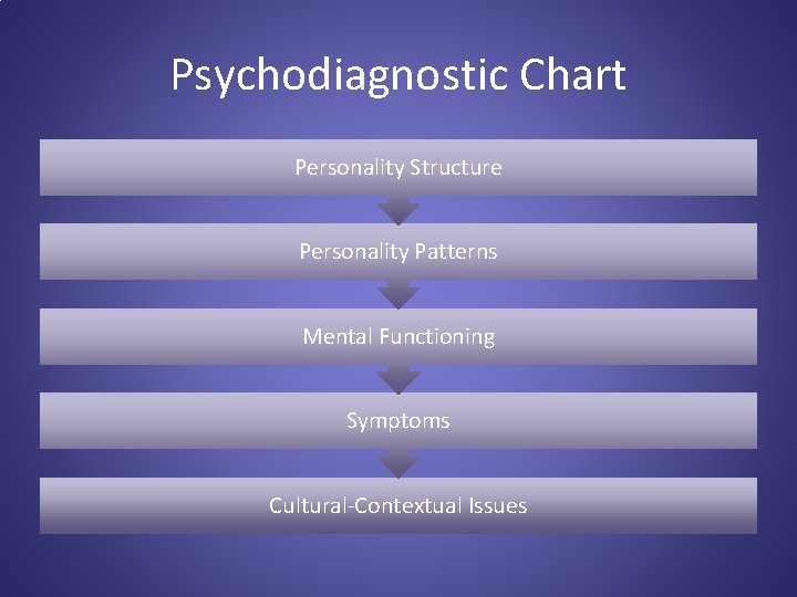 Psychodiagnostic Chart Personality Structure Personality Patterns Mental Functioning Symptoms Cultural-Contextual Issues 