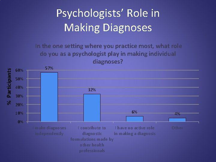 Psychologists’ Role in Making Diagnoses % Participants In the one setting where you practice