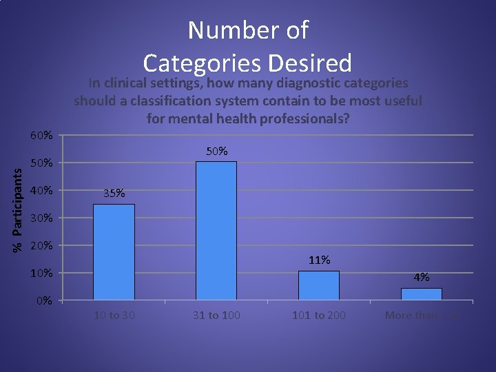 Number of Categories Desired % Participants 60% In clinical settings, how many diagnostic categories