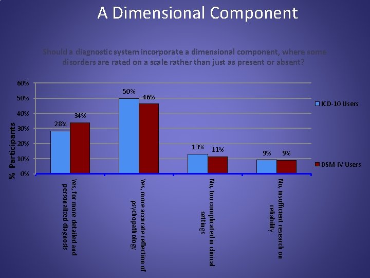 A Dimensional Component Should a diagnostic system incorporate a dimensional component, where some disorders