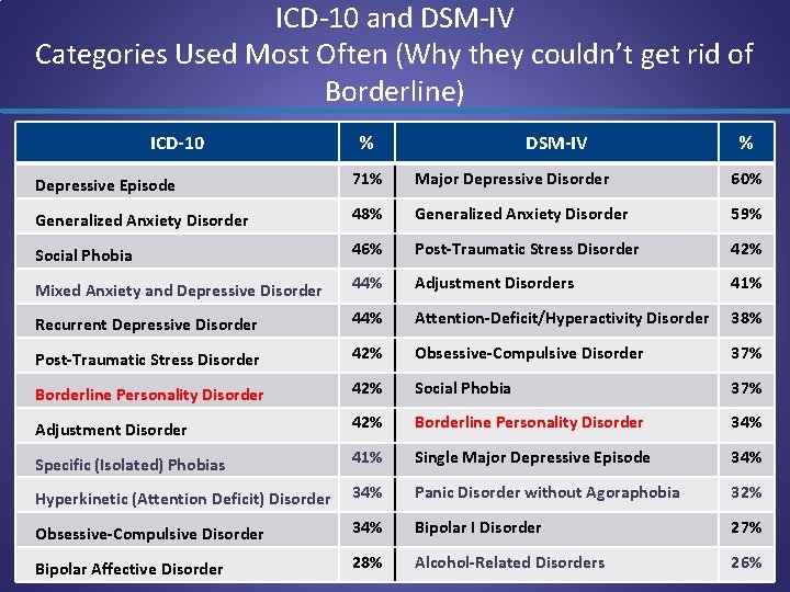 ICD-10 and DSM-IV Categories Used Most Often (Why they couldn’t get rid of Borderline)