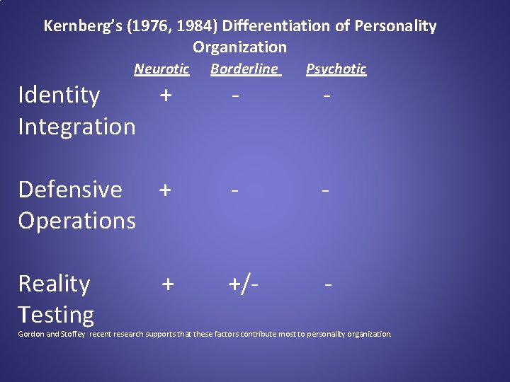 Kernberg’s (1976, 1984) Differentiation of Personality Organization Neurotic Borderline Psychotic Identity + - Integration