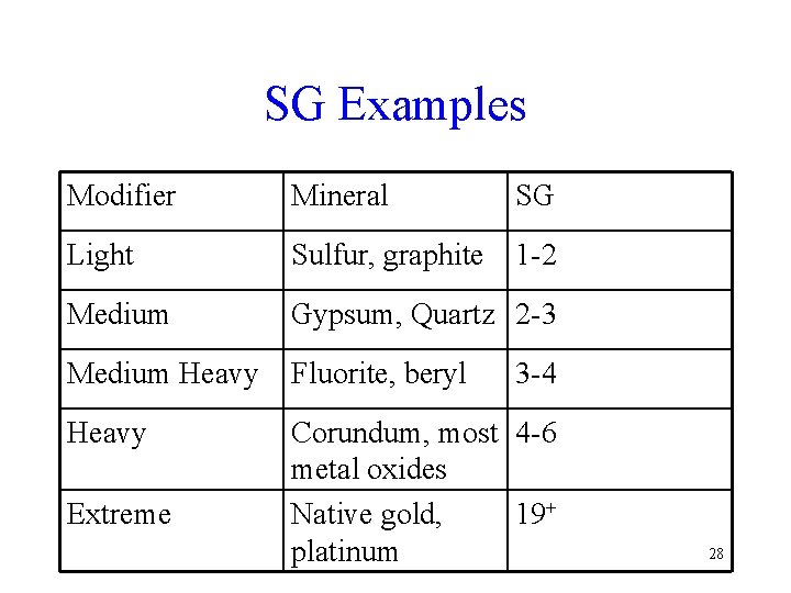 SG Examples Modifier Mineral SG Light Sulfur, graphite 1 -2 Medium Gypsum, Quartz 2 SG Examples Modifier Mineral SG Light Sulfur, graphite 1 -2 Medium Gypsum, Quartz 2