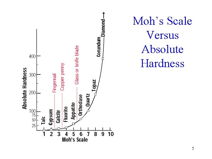 Moh’s Scale Versus Absolute Hardness 5 
