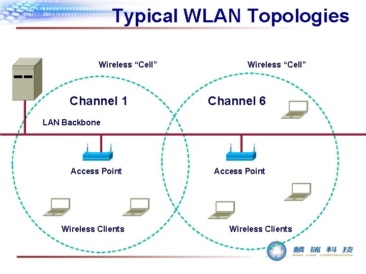 Typical WLAN Topologies Wireless “Cell” Channel 1 Wireless “Cell” Channel 6 LAN Backbone Access