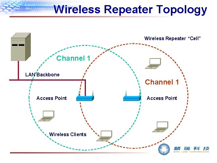 Wireless Repeater Topology Wireless Repeater “Cell” Channel 1 LAN Backbone Channel 1 Access Point