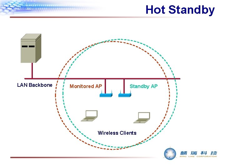 Hot Standby LAN Backbone Monitored AP Standby AP Wireless Clients 