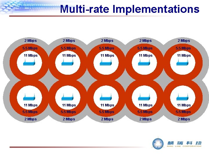 Multi-rate Implementations 2 Mbps 2 Mbps 5. 5 Mbps 11 Mbps 11 Mbps 11