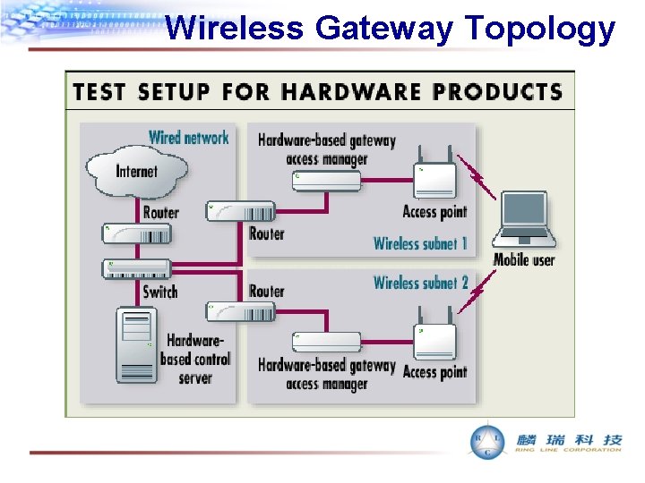 Wireless Gateway Topology 