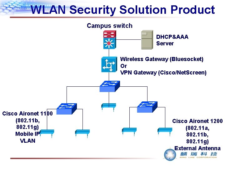 WLAN Security Solution Product Campus switch DHCP&AAA Server Wireless Gateway (Bluesocket) Or VPN Gateway
