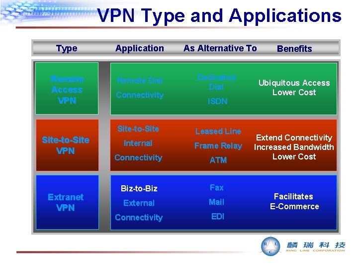 VPN Type and Applications Type Application Remote Access VPN Remote Dial Site-to-Site VPN Extranet