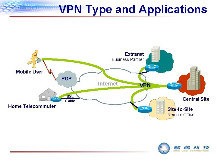 VPN Type and Applications Extranet Business Partner Mobile User POP DSL Cable Home Telecommuter
