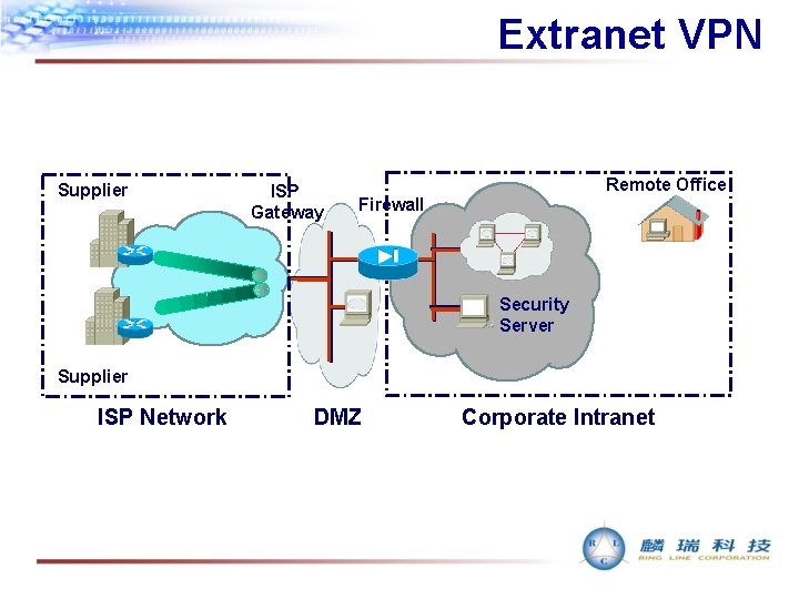 Extranet VPN Supplier ISP Gateway Remote Office Firewall Security Server Supplier ISP Network DMZ