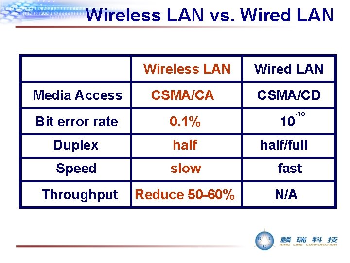 Wireless LAN vs. Wired LAN Wireless LAN Media Access CSMA/CA Wired LAN CSMA/CD -10